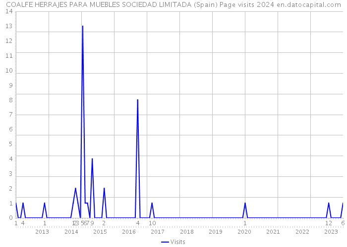 COALFE HERRAJES PARA MUEBLES SOCIEDAD LIMITADA (Spain) Page visits 2024 