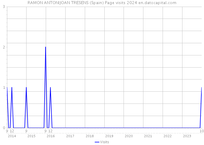 RAMON ANTONIJOAN TRESENS (Spain) Page visits 2024 