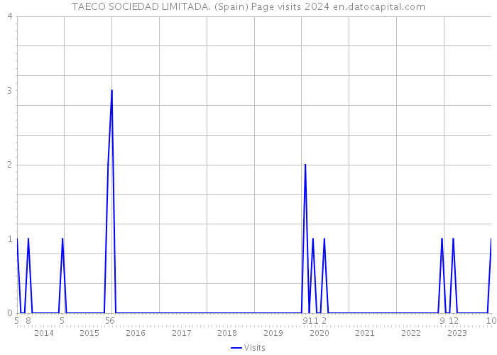 TAECO SOCIEDAD LIMITADA. (Spain) Page visits 2024 