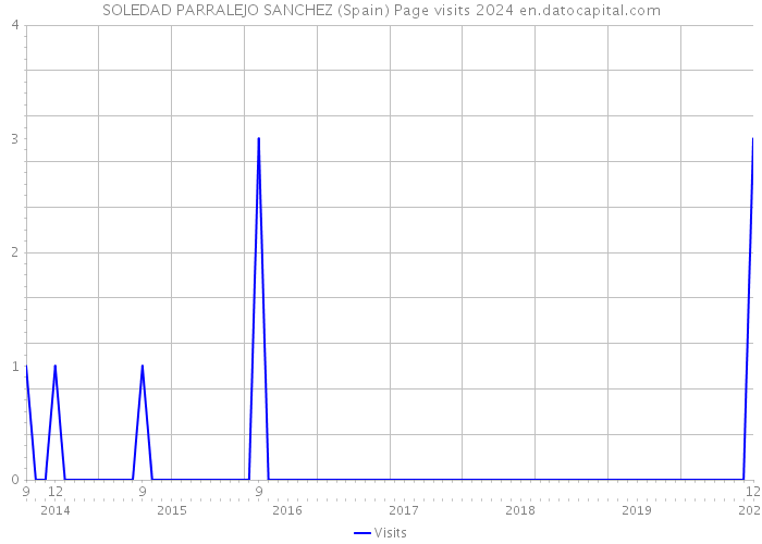 SOLEDAD PARRALEJO SANCHEZ (Spain) Page visits 2024 