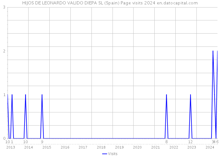 HIJOS DE LEONARDO VALIDO DIEPA SL (Spain) Page visits 2024 