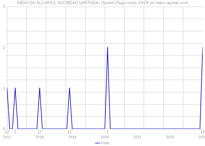 INDACSA ALCARAZ, SOCIEDAD LIMITADA. (Spain) Page visits 2024 