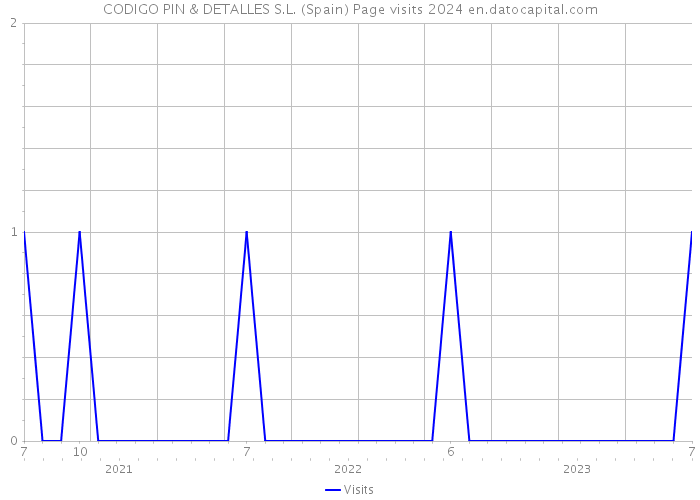 CODIGO PIN & DETALLES S.L. (Spain) Page visits 2024 