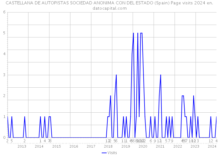 CASTELLANA DE AUTOPISTAS SOCIEDAD ANONIMA CON DEL ESTADO (Spain) Page visits 2024 