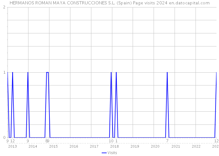 HERMANOS ROMAN MAYA CONSTRUCCIONES S.L. (Spain) Page visits 2024 