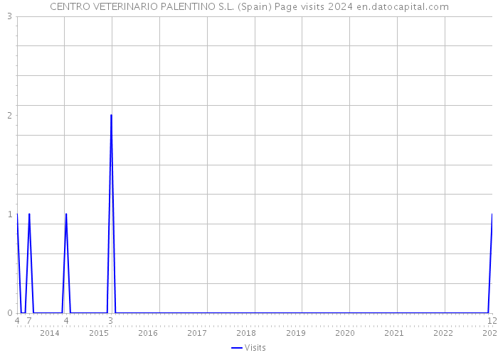 CENTRO VETERINARIO PALENTINO S.L. (Spain) Page visits 2024 