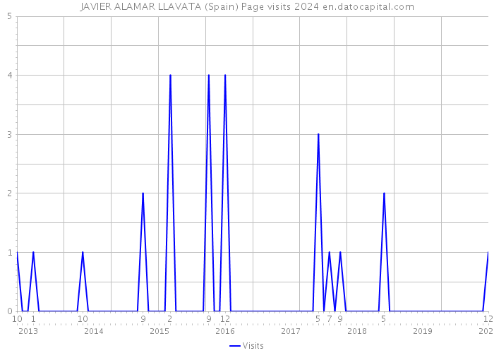 JAVIER ALAMAR LLAVATA (Spain) Page visits 2024 