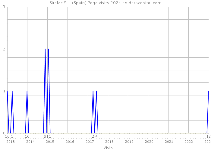 Sitelec S.L. (Spain) Page visits 2024 