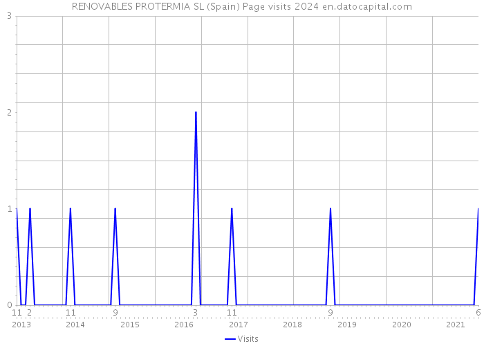 RENOVABLES PROTERMIA SL (Spain) Page visits 2024 
