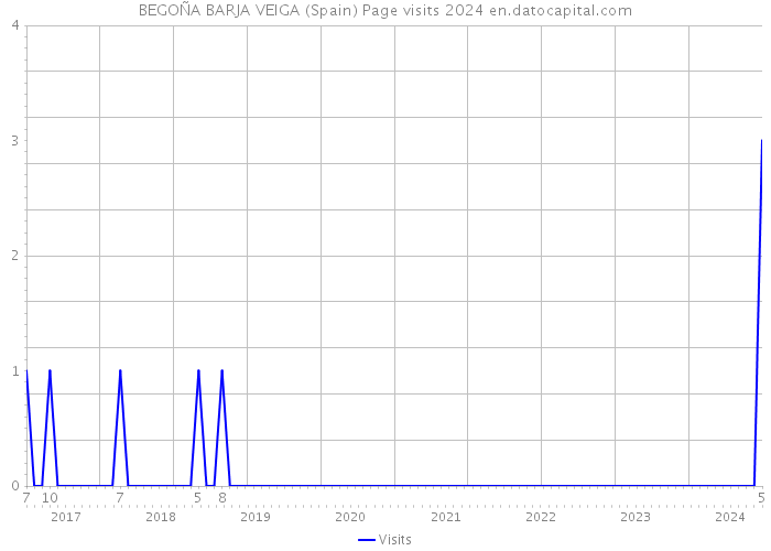 BEGOÑA BARJA VEIGA (Spain) Page visits 2024 