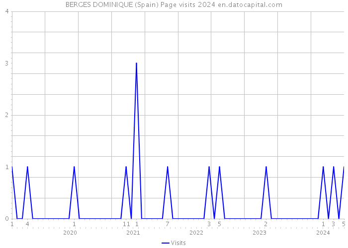 BERGES DOMINIQUE (Spain) Page visits 2024 