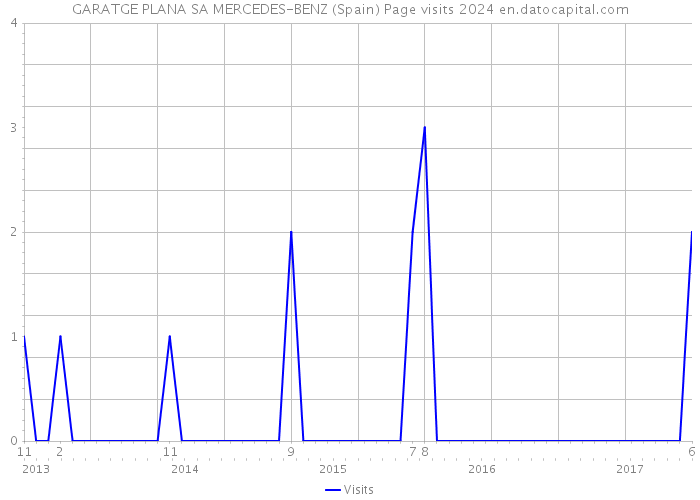 GARATGE PLANA SA MERCEDES-BENZ (Spain) Page visits 2024 