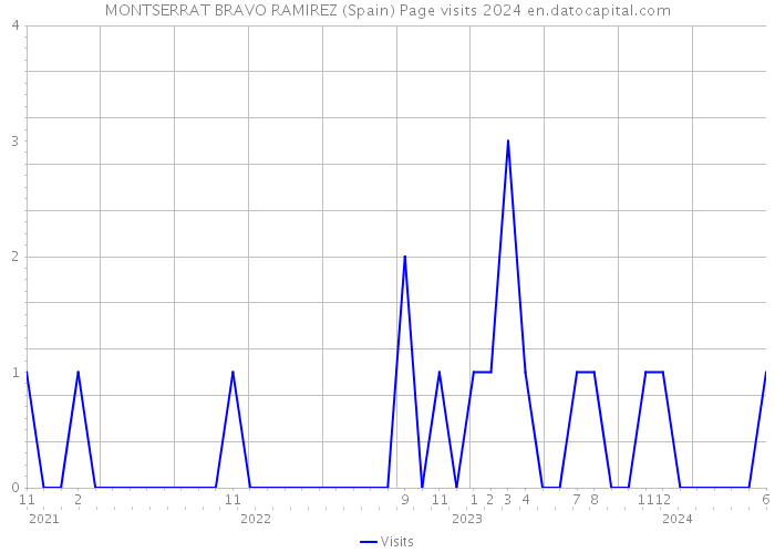 MONTSERRAT BRAVO RAMIREZ (Spain) Page visits 2024 