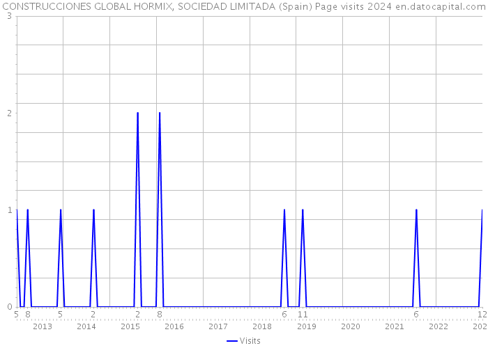 CONSTRUCCIONES GLOBAL HORMIX, SOCIEDAD LIMITADA (Spain) Page visits 2024 