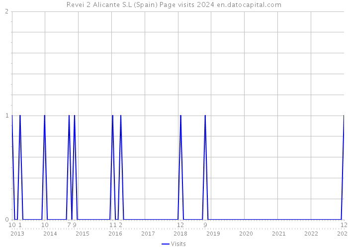 Revei 2 Alicante S.L (Spain) Page visits 2024 