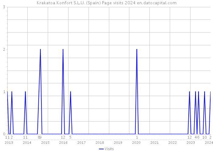 Krakatoa Konfort S.L.U. (Spain) Page visits 2024 