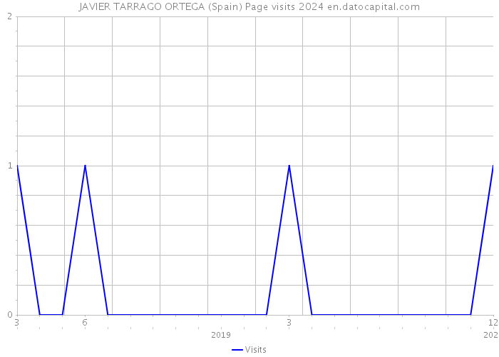 JAVIER TARRAGO ORTEGA (Spain) Page visits 2024 