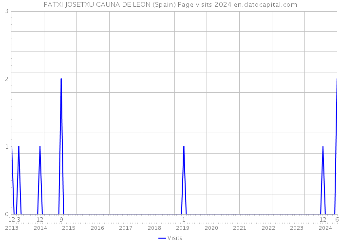 PATXI JOSETXU GAUNA DE LEON (Spain) Page visits 2024 