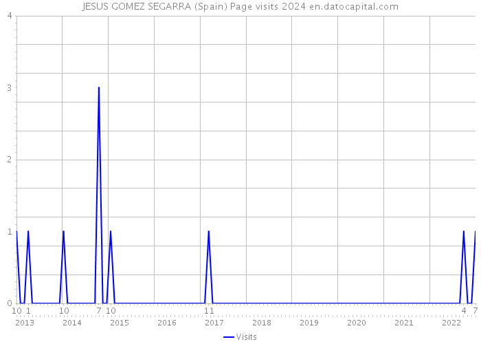 JESUS GOMEZ SEGARRA (Spain) Page visits 2024 