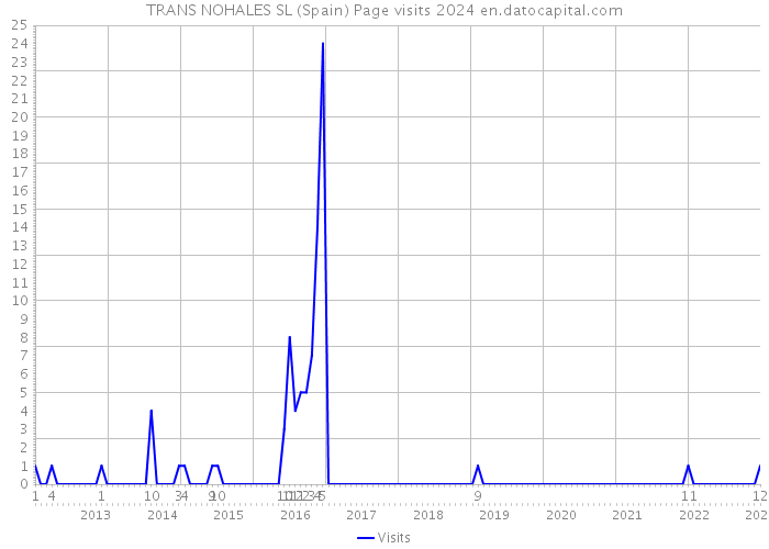 TRANS NOHALES SL (Spain) Page visits 2024 