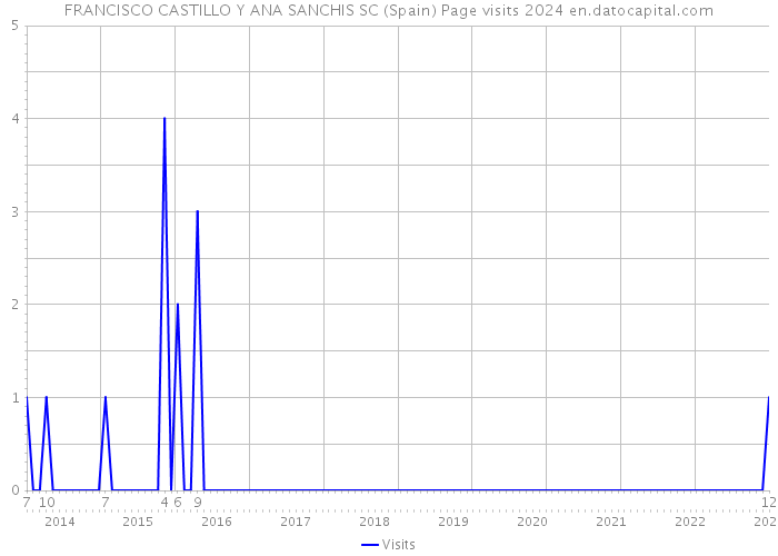 FRANCISCO CASTILLO Y ANA SANCHIS SC (Spain) Page visits 2024 