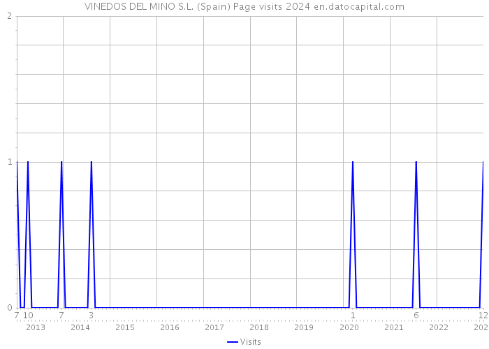 VINEDOS DEL MINO S.L. (Spain) Page visits 2024 