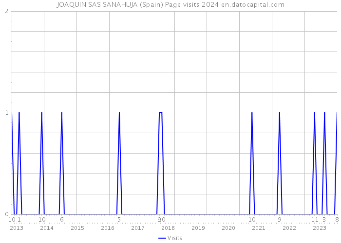 JOAQUIN SAS SANAHUJA (Spain) Page visits 2024 