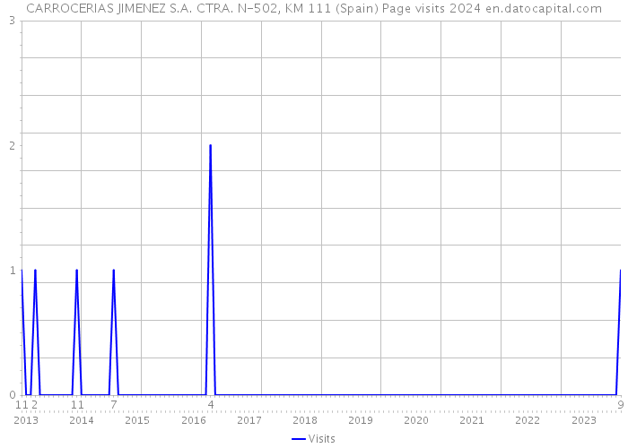 CARROCERIAS JIMENEZ S.A. CTRA. N-502, KM 111 (Spain) Page visits 2024 