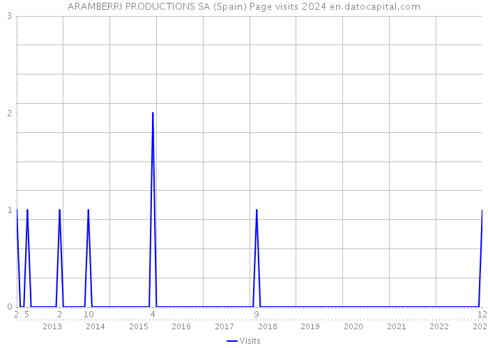 ARAMBERRI PRODUCTIONS SA (Spain) Page visits 2024 