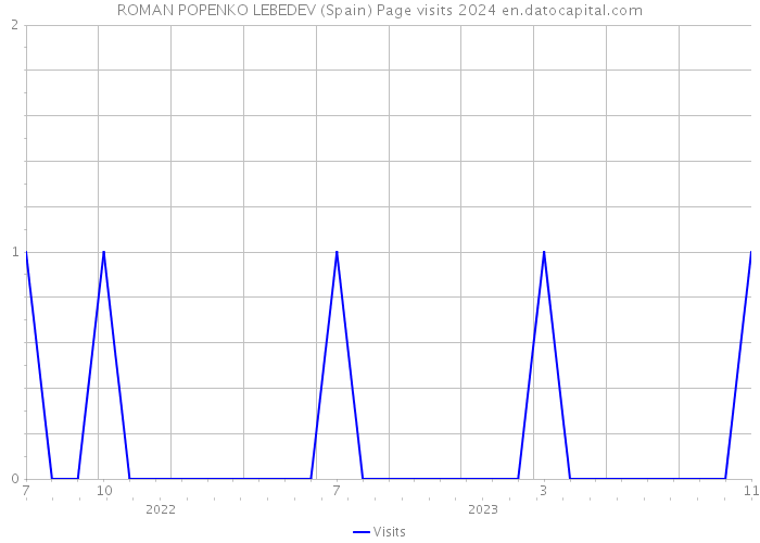ROMAN POPENKO LEBEDEV (Spain) Page visits 2024 