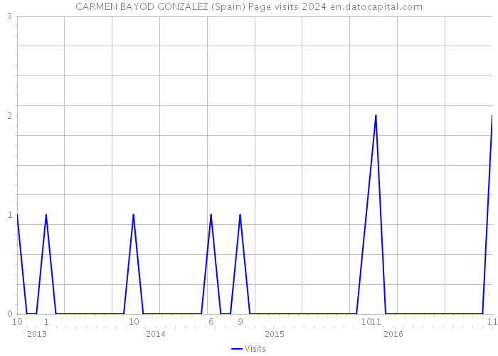 CARMEN BAYOD GONZALEZ (Spain) Page visits 2024 
