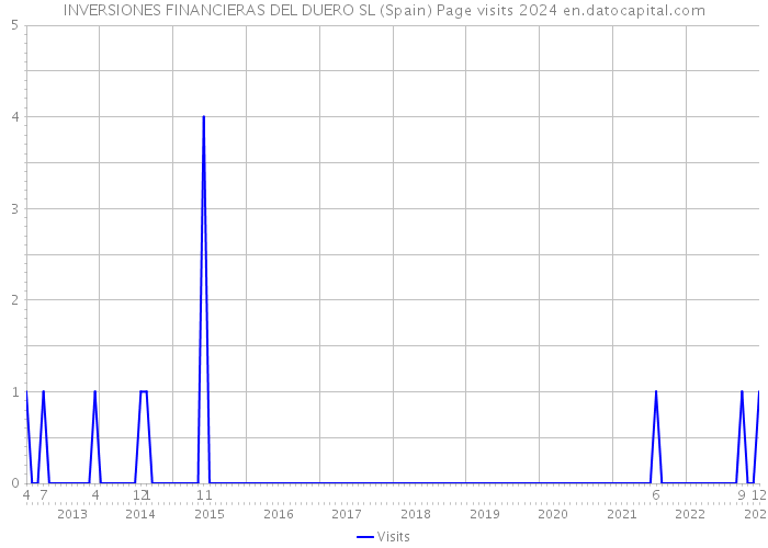 INVERSIONES FINANCIERAS DEL DUERO SL (Spain) Page visits 2024 