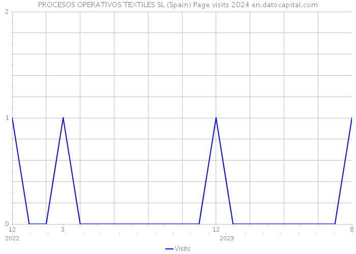 PROCESOS OPERATIVOS TEXTILES SL (Spain) Page visits 2024 