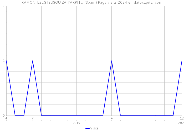 RAMON JESUS ISUSQUIZA YARRITU (Spain) Page visits 2024 