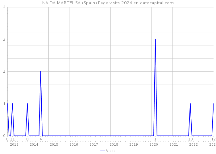 NAIDA MARTEL SA (Spain) Page visits 2024 
