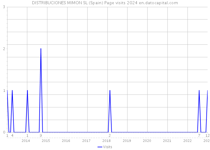 DISTRIBUCIONES MIMON SL (Spain) Page visits 2024 