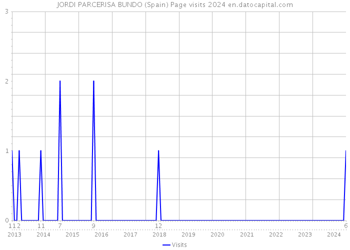 JORDI PARCERISA BUNDO (Spain) Page visits 2024 