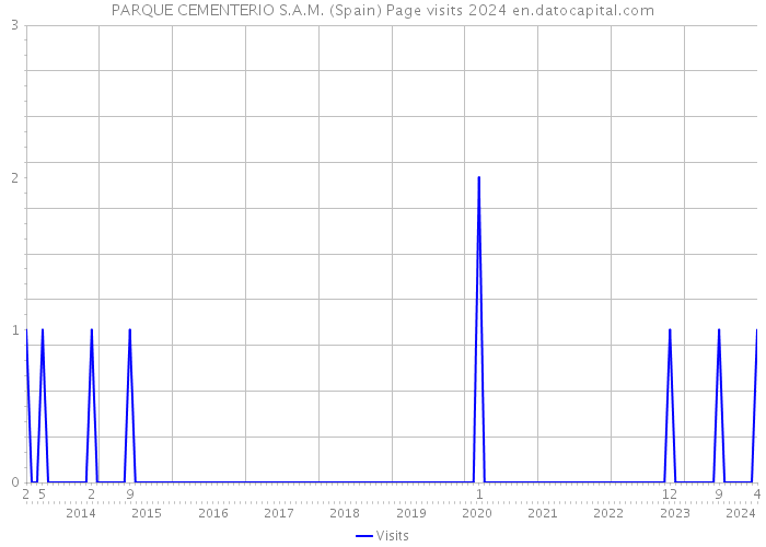 PARQUE CEMENTERIO S.A.M. (Spain) Page visits 2024 