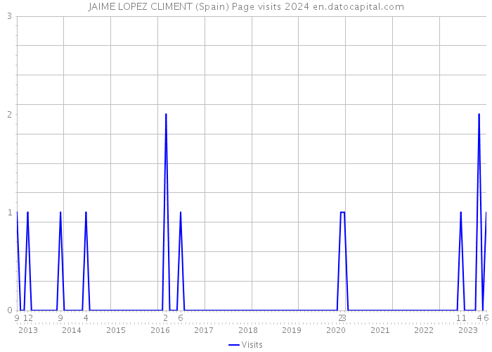 JAIME LOPEZ CLIMENT (Spain) Page visits 2024 