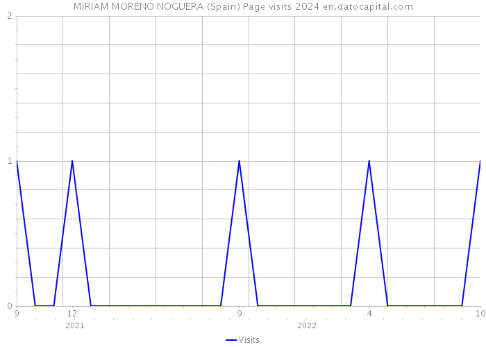 MIRIAM MORENO NOGUERA (Spain) Page visits 2024 