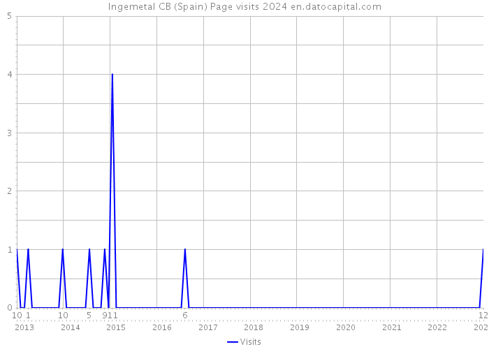 Ingemetal CB (Spain) Page visits 2024 
