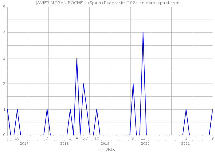 JAVIER MORAN ROCHELL (Spain) Page visits 2024 