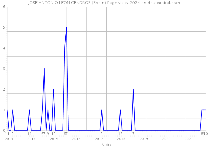 JOSE ANTONIO LEON CENDROS (Spain) Page visits 2024 