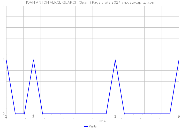 JOAN ANTON VERGE GUARCH (Spain) Page visits 2024 