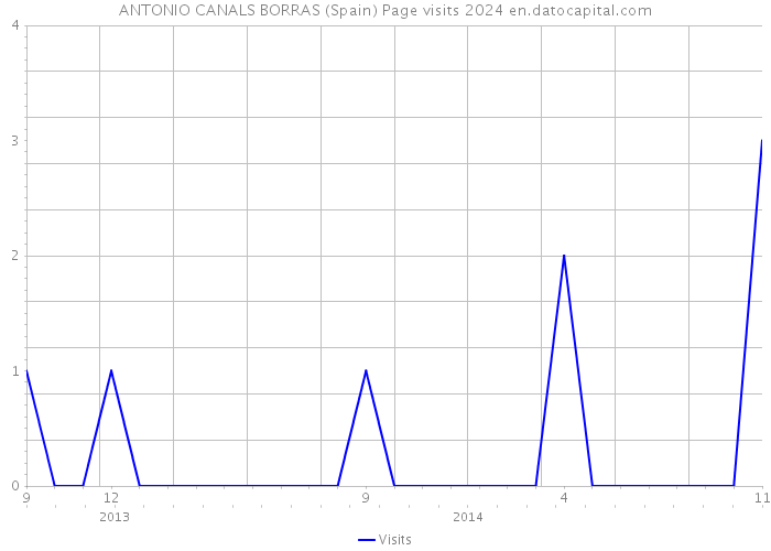 ANTONIO CANALS BORRAS (Spain) Page visits 2024 