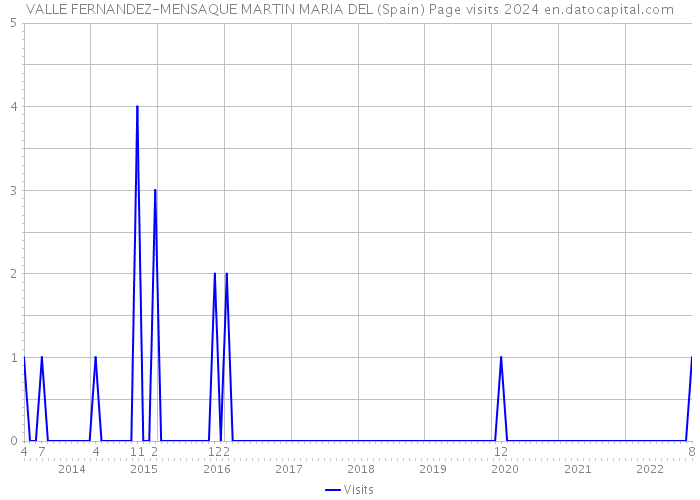 VALLE FERNANDEZ-MENSAQUE MARTIN MARIA DEL (Spain) Page visits 2024 