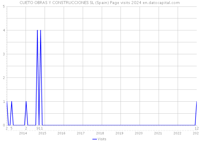 CUETO OBRAS Y CONSTRUCCIONES SL (Spain) Page visits 2024 