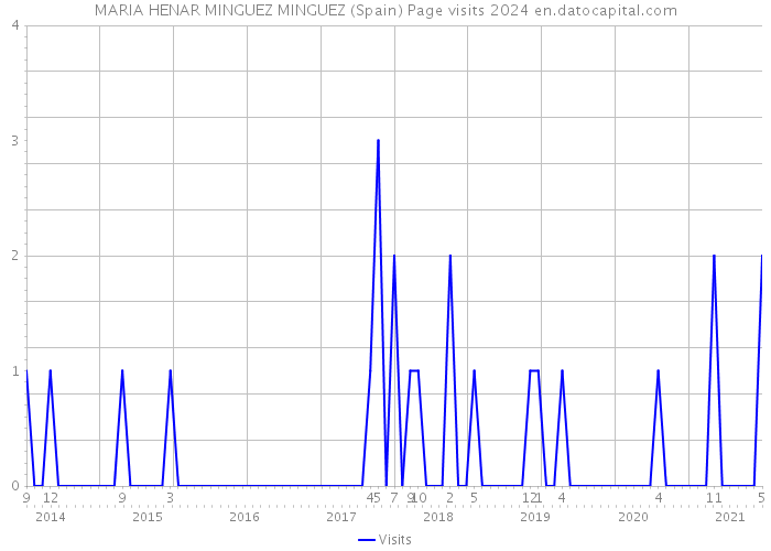 MARIA HENAR MINGUEZ MINGUEZ (Spain) Page visits 2024 