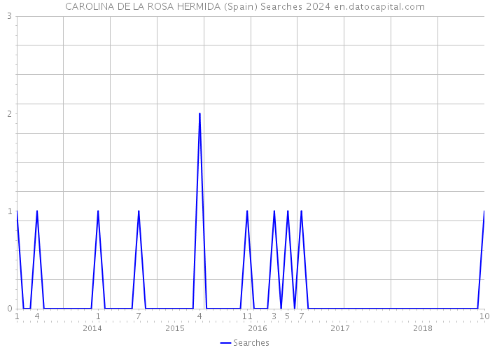 CAROLINA DE LA ROSA HERMIDA (Spain) Searches 2024 