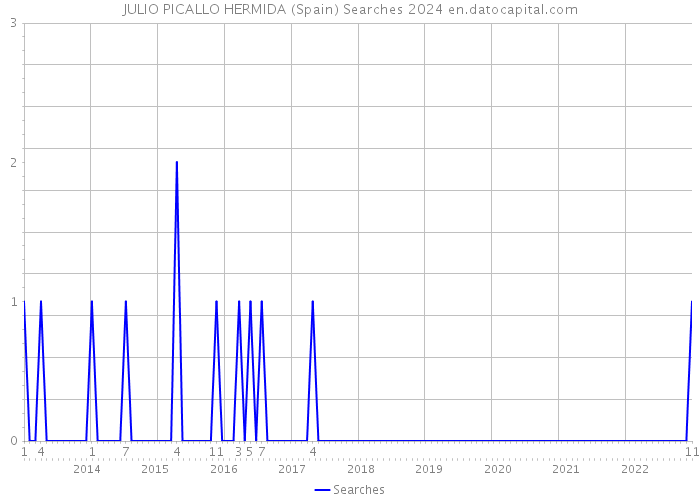 JULIO PICALLO HERMIDA (Spain) Searches 2024 